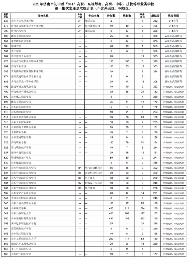 2021濟(jì)南初中后“3+4”、高等師范、高職、中職、技校錄取分?jǐn)?shù)線