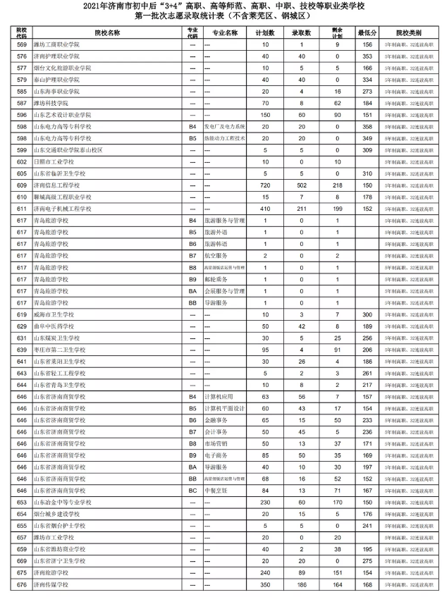 2021濟(jì)南初中后“3+4”、高等師范、高職、中職、技校錄取分?jǐn)?shù)線