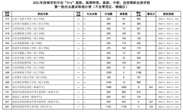 2021濟(jì)南初中后“3+4”、高等師范、高職、中職、技校錄取分?jǐn)?shù)線