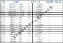 教育資訊:2021青海高考本科提前批B段藝術(shù)類第二志愿投檔分?jǐn)?shù)線公布