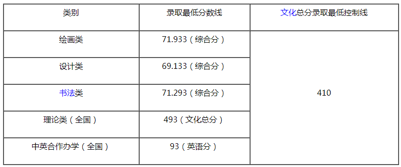 天津美術(shù)學(xué)院2021年本科錄取最低分數(shù)線