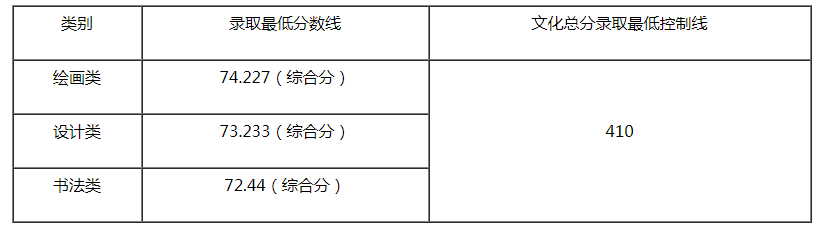 天津美術(shù)學(xué)院2021年本科錄取最低分數(shù)線