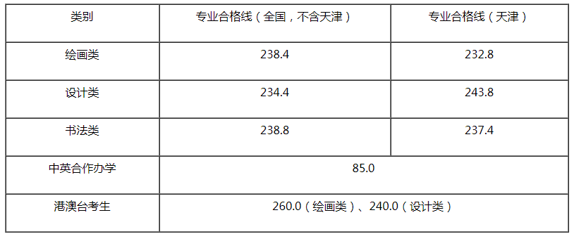 天津美術(shù)學(xué)院2021年本科錄取最低分數(shù)線