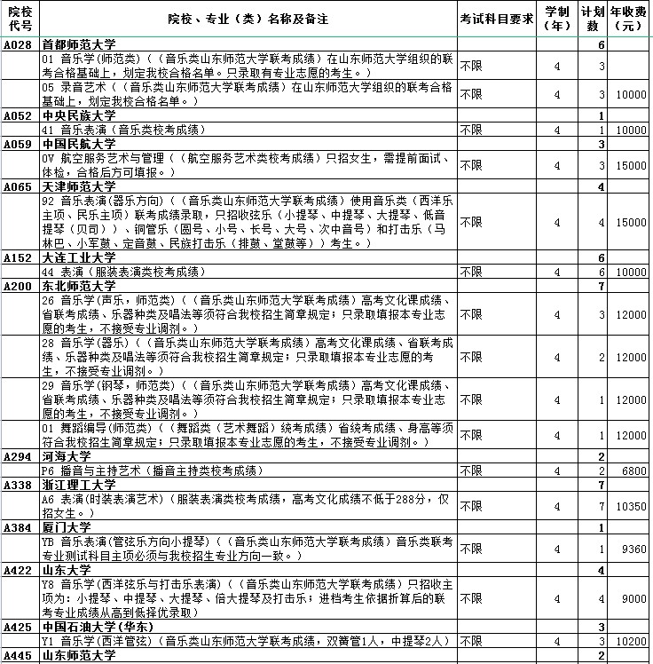 山東藝術(shù)類本科提前批第2次志愿院校專業(yè)計劃
