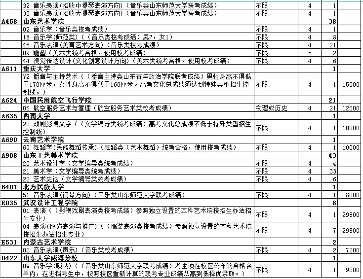 山東藝術(shù)類本科提前批第2次志愿院校專業(yè)計劃