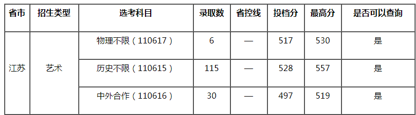 南京信息工程大學(xué)2021年美術(shù)類專業(yè)錄取分?jǐn)?shù)線