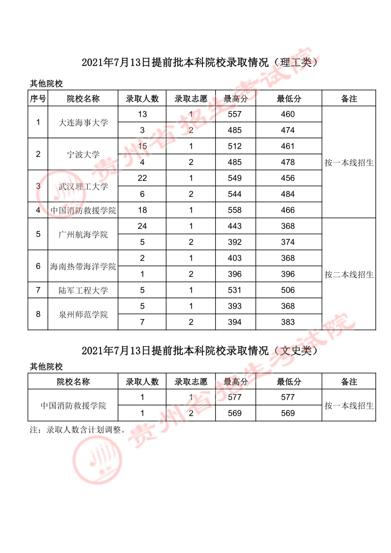 2021貴州高考本科提前批錄取最低分（文史類(lèi)）