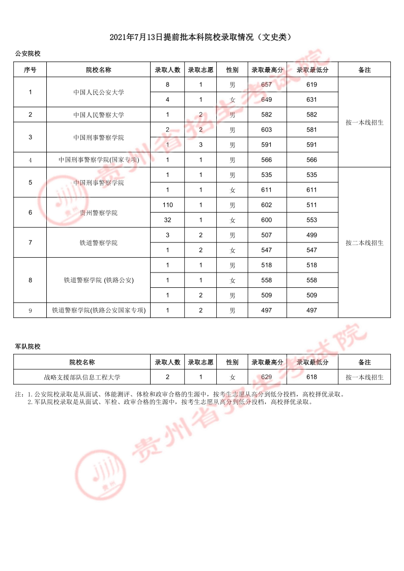 2021貴州高考本科提前批錄取最低分（文史類(lèi)）