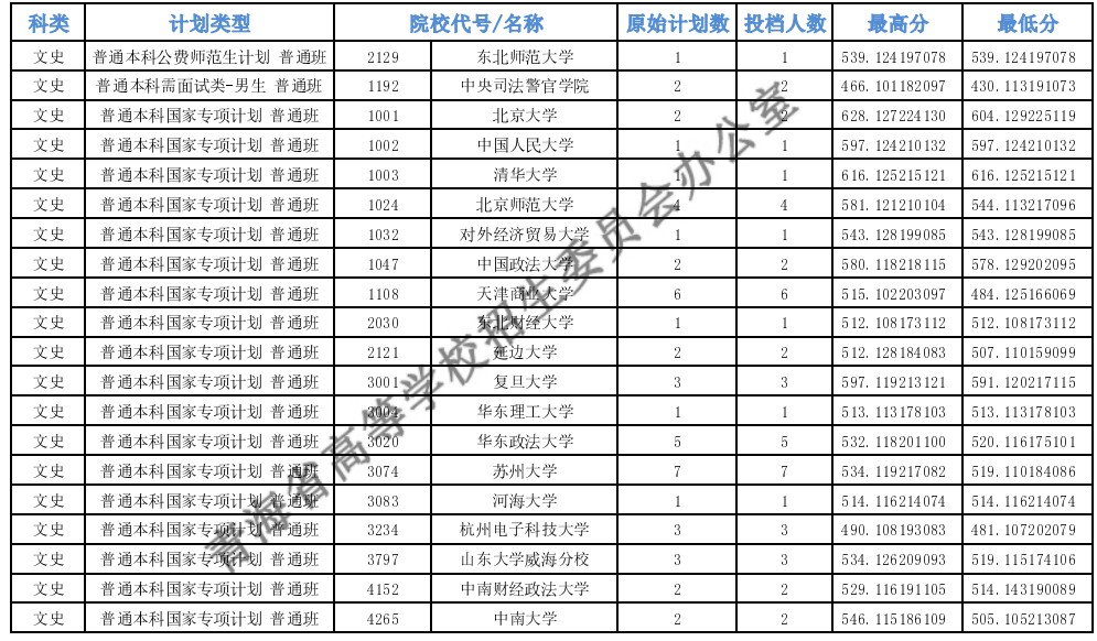 青海高考專項(xiàng)計(jì)劃E段投檔分?jǐn)?shù)線