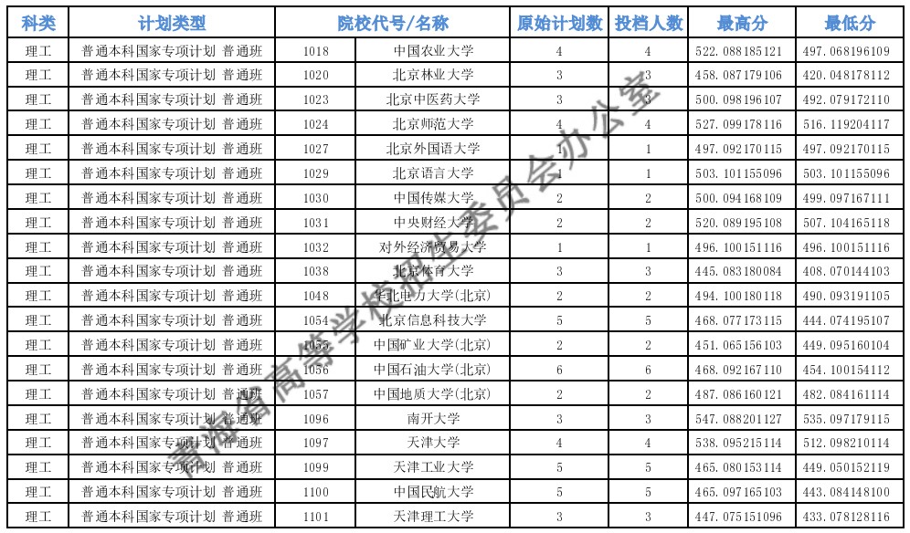 青海高考專項(xiàng)計(jì)劃E段投檔分?jǐn)?shù)線