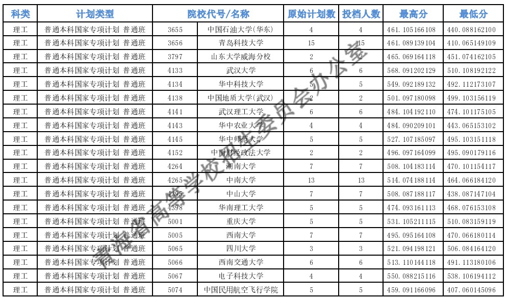 青海高考專項(xiàng)計(jì)劃E段投檔分?jǐn)?shù)線