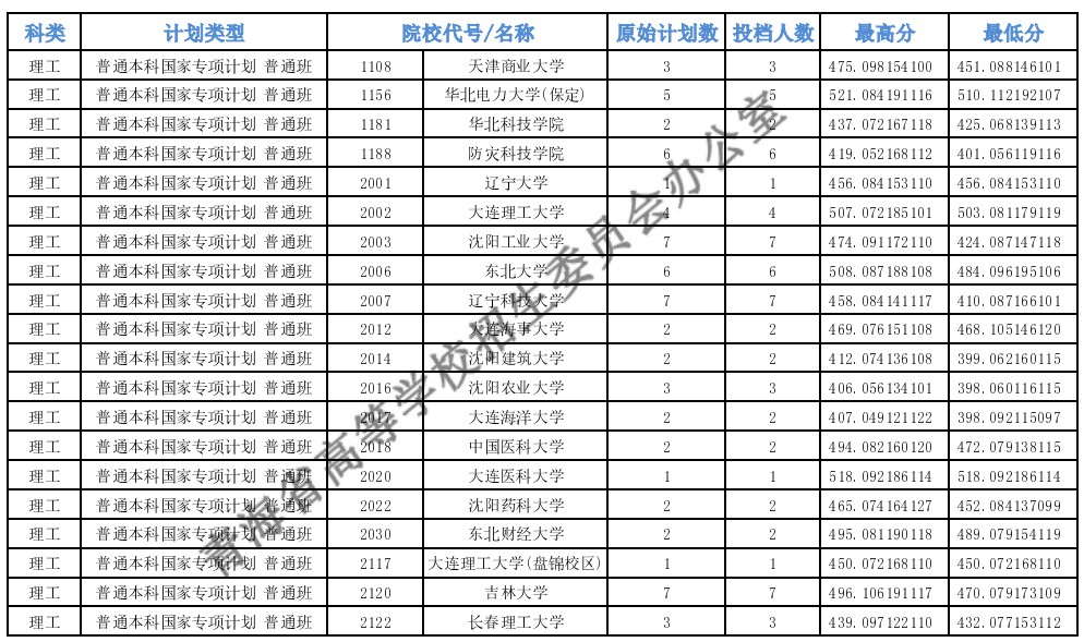 青海高考專項(xiàng)計(jì)劃E段投檔分?jǐn)?shù)線