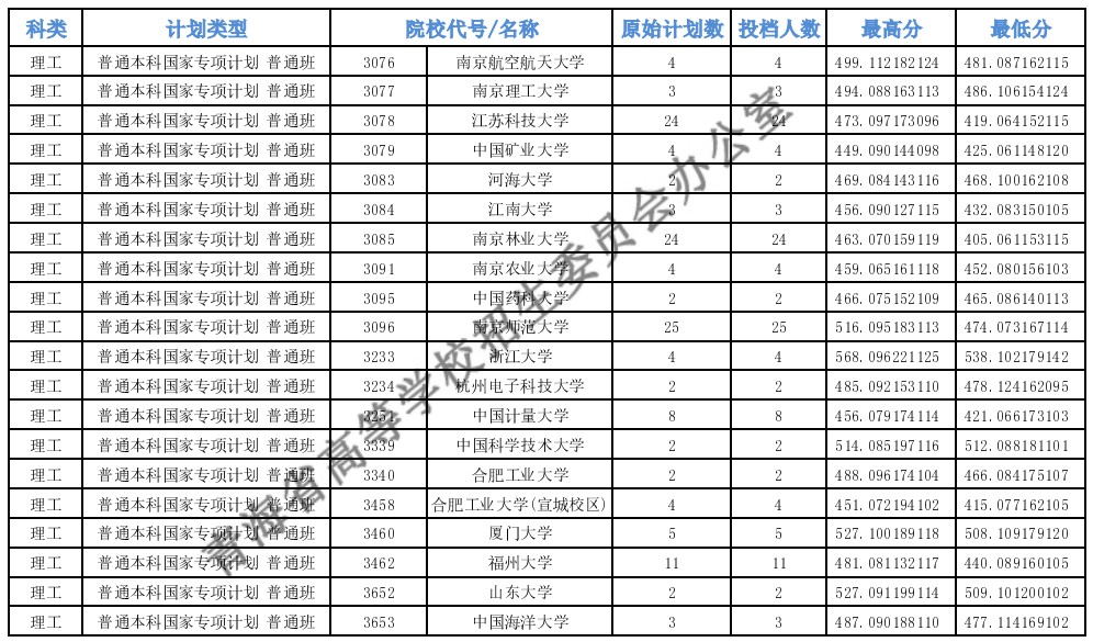 青海高考專項(xiàng)計(jì)劃E段投檔分?jǐn)?shù)線g