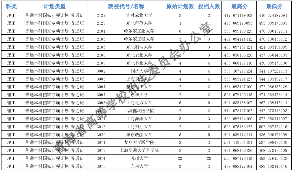 青海高考專項(xiàng)計(jì)劃E段投檔分?jǐn)?shù)線