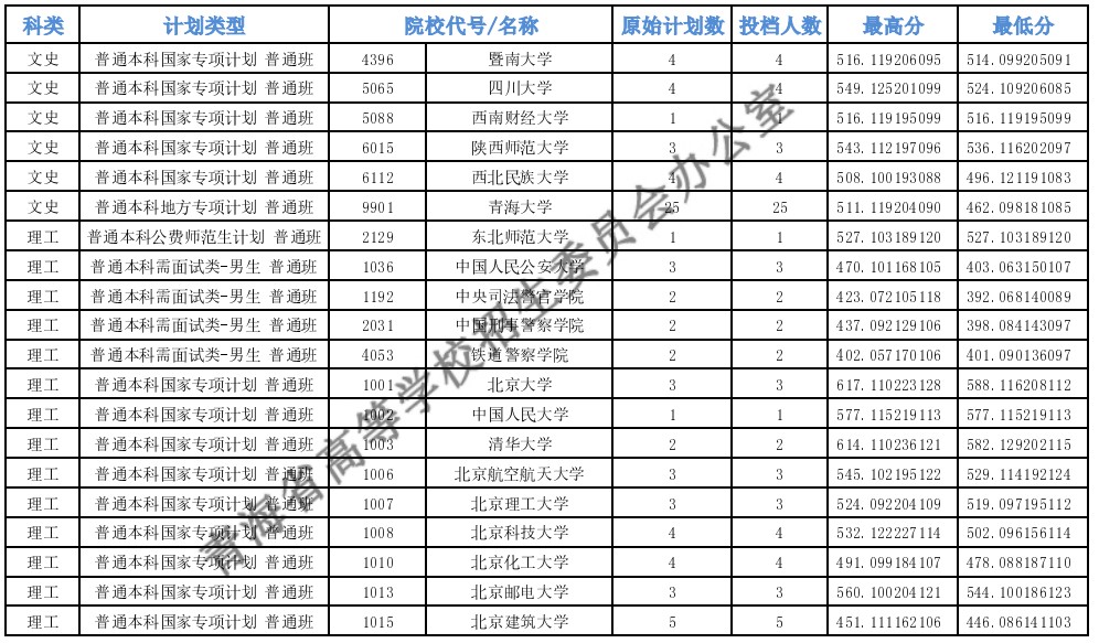 青海高考專項(xiàng)計(jì)劃E段投檔分?jǐn)?shù)線pg