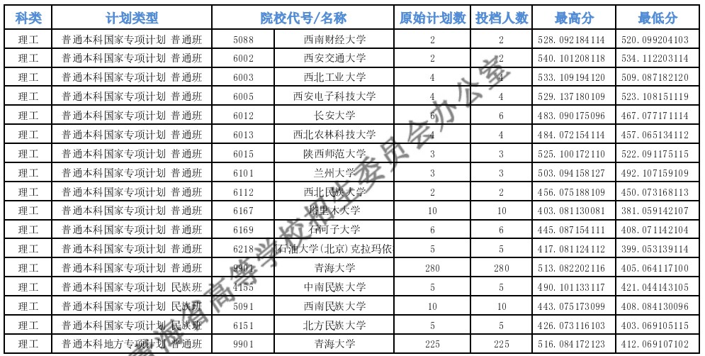 青海高考專項(xiàng)計(jì)劃E段投檔分?jǐn)?shù)線
