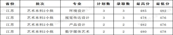 云南財(cái)經(jīng)大學(xué)2021年美術(shù)類(lèi)本科專(zhuān)業(yè)錄取分?jǐn)?shù)線(xiàn)1.jpg