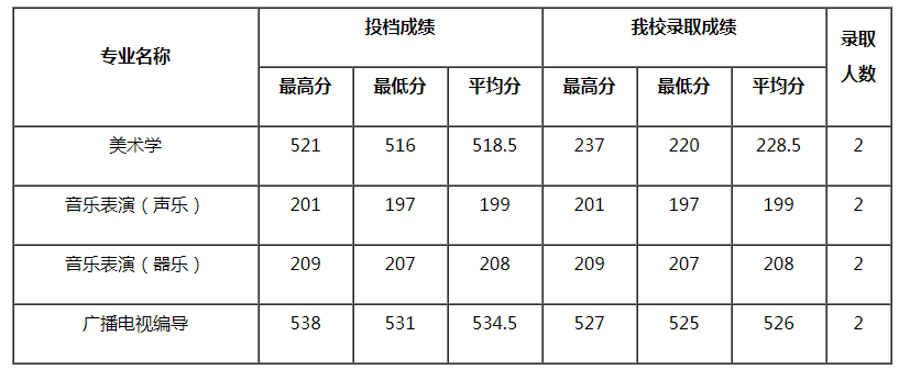 四川師范大學(xué)2021年藝術(shù)類本科專業(yè)錄取分?jǐn)?shù)線