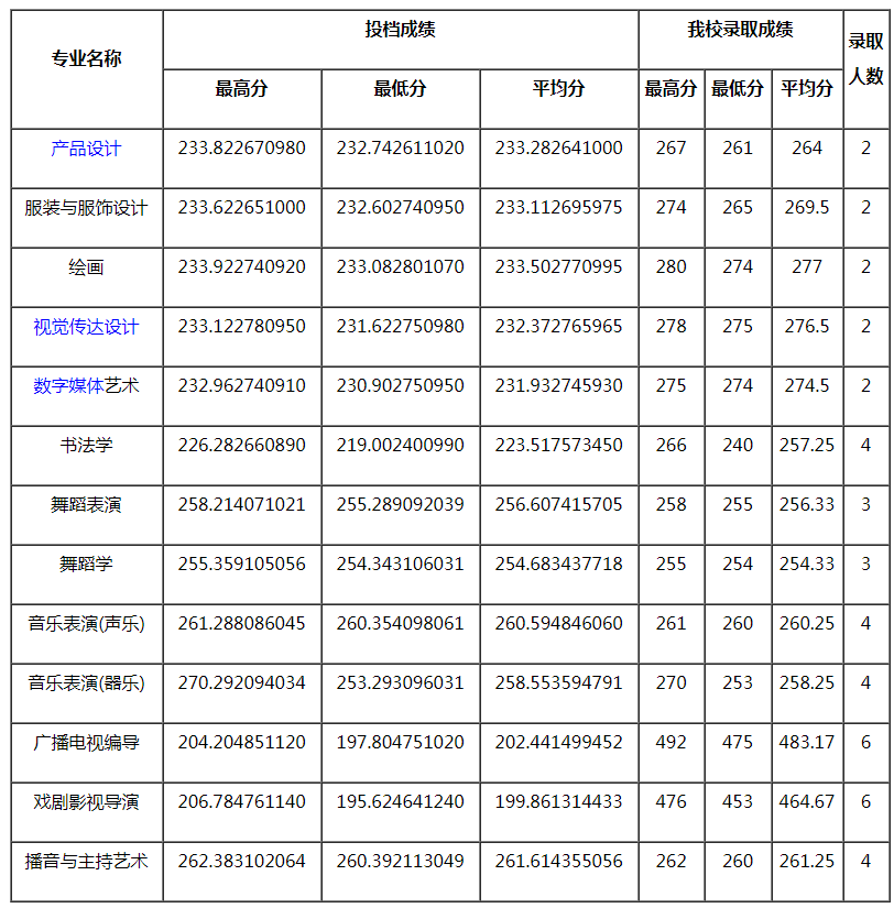 四川師范大學(xué)2021年藝術(shù)類本科專業(yè)錄取分?jǐn)?shù)線
