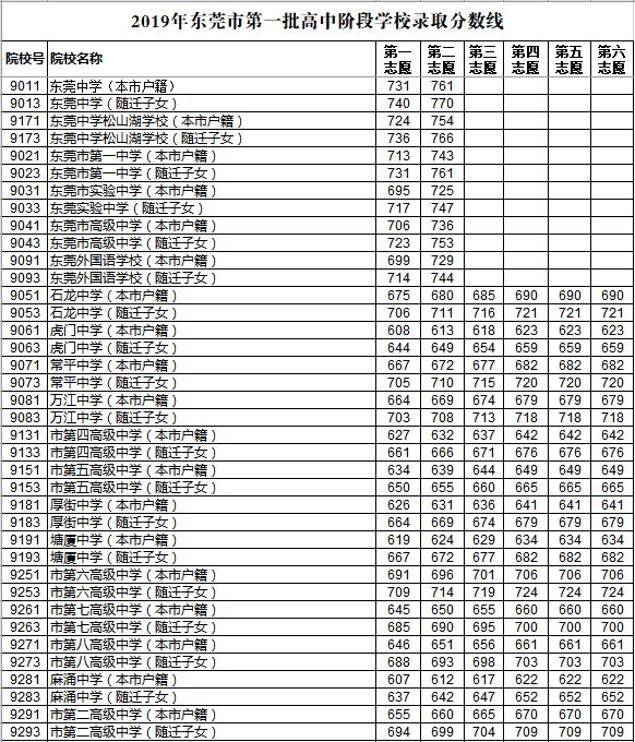 2019年東莞第一批次中考錄取分?jǐn)?shù)線