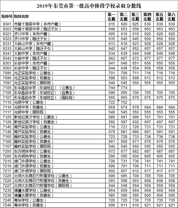 2019年東莞第一批次中考錄取分?jǐn)?shù)線