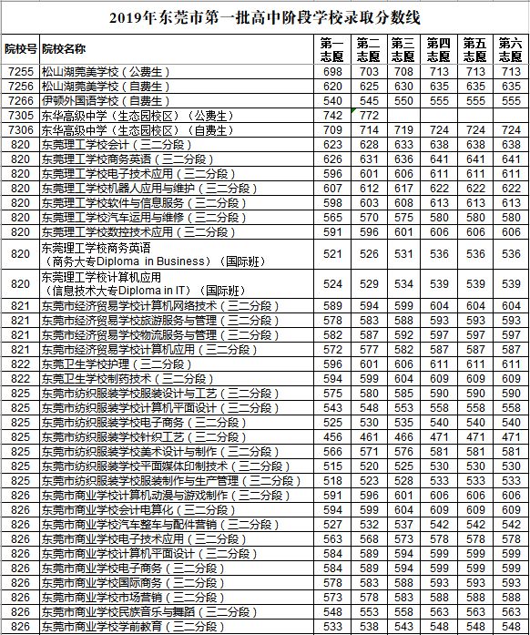 2019年東莞第一批次中考錄取分?jǐn)?shù)線