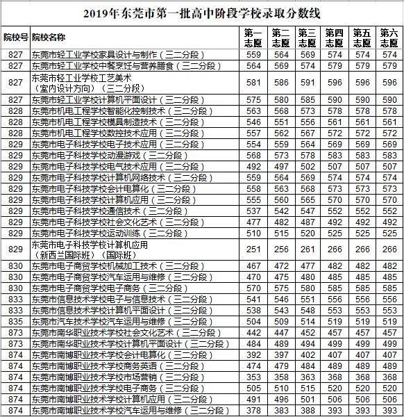 2019年東莞第一批次中考錄取分?jǐn)?shù)線