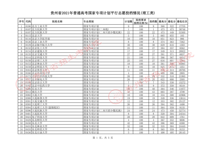 2021貴州高考國家專項計劃理工類投檔分數線
