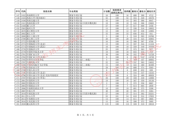 2021貴州高考國家專項計劃理工類投檔分數線