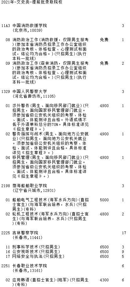 2021吉林高考提前批文史類征集計劃（第一輪）
