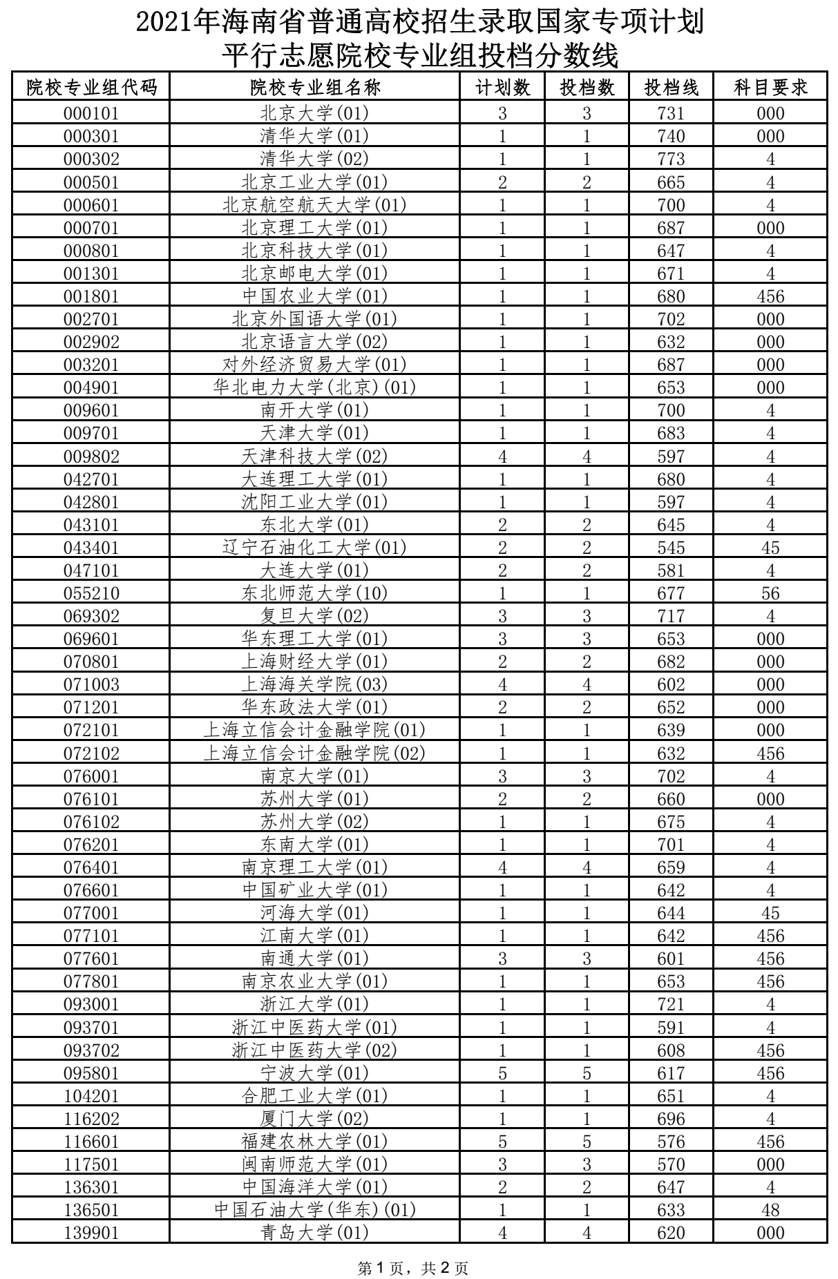 2021年海南省國(guó)家專項(xiàng)計(jì)劃平行志愿院校專業(yè)組投檔分?jǐn)?shù)線1.png