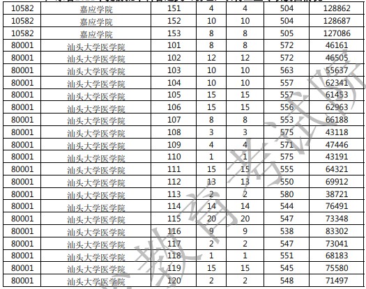 廣東提前批農(nóng)村衛(wèi)生專項投檔分及排名