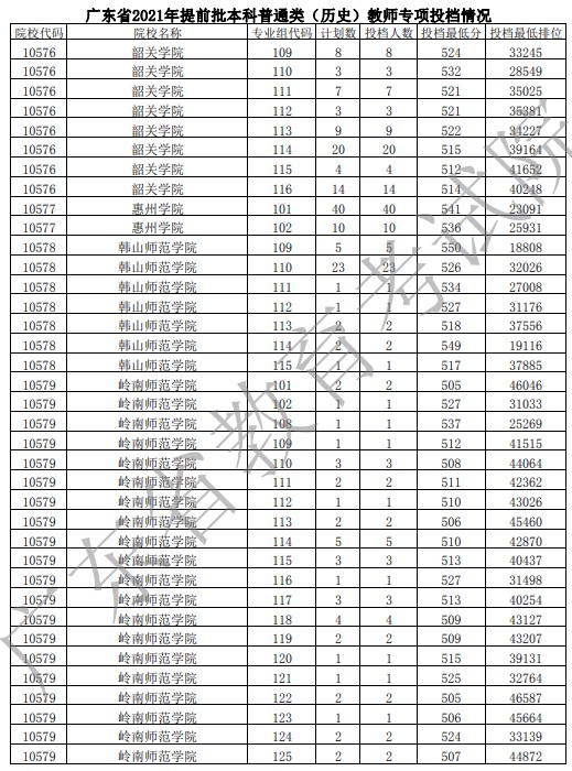 廣東提前批教師專項(xiàng)投檔分及名次（歷史）