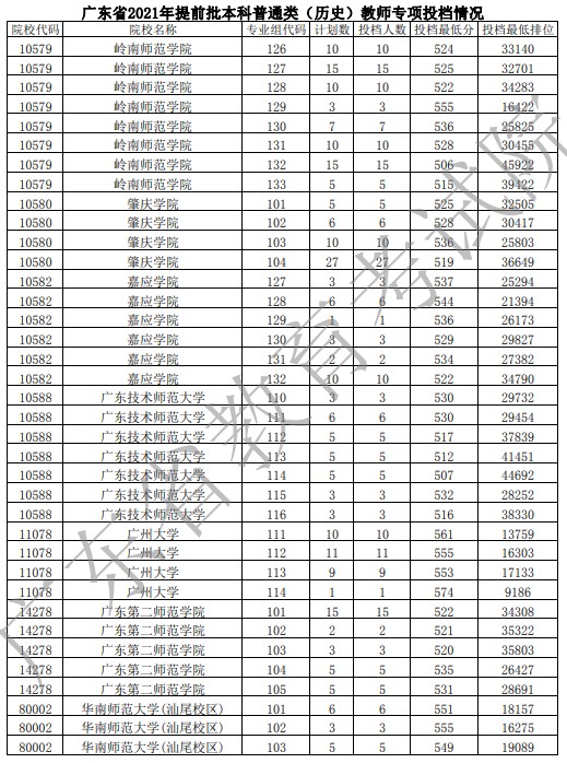 廣東提前批教師專項(xiàng)投檔分及名次（歷史）