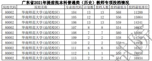 廣東提前批教師專項(xiàng)投檔分及名次（歷史）