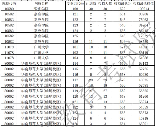 廣東提前批教師專項投檔最低分