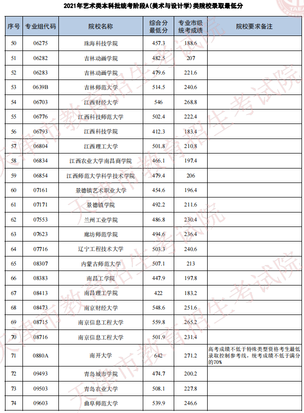 天津2021年藝術類本科批次統(tǒng)考階段A（美術與設計學）類院校錄取最低分