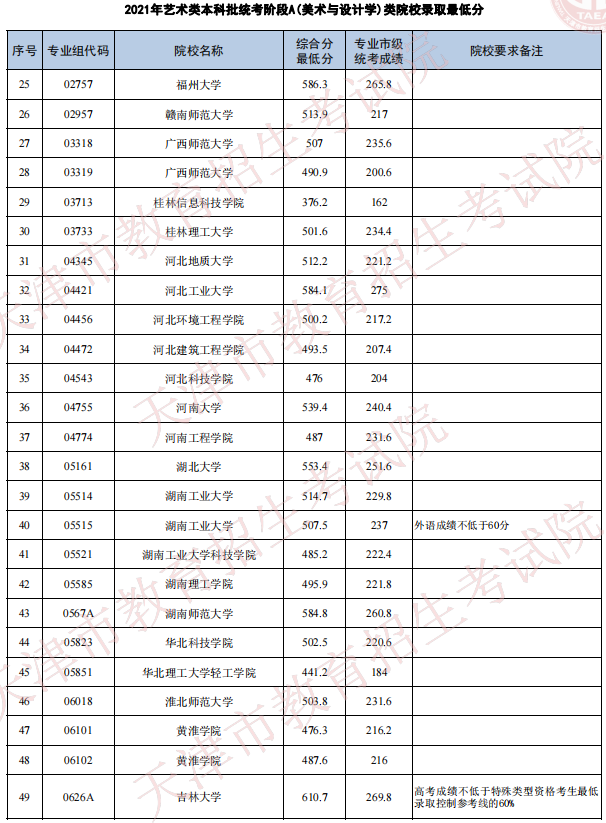 天津2021年藝術類本科批次統(tǒng)考階段A（美術與設計學）類院校錄取最低分