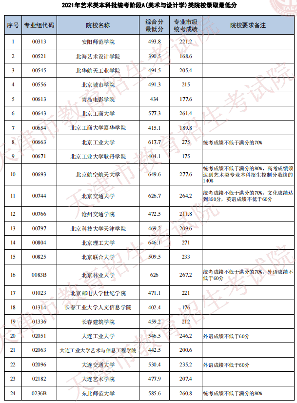 天津2021年藝術類本科批次統(tǒng)考階段A（美術與設計學）類院校錄取最低分