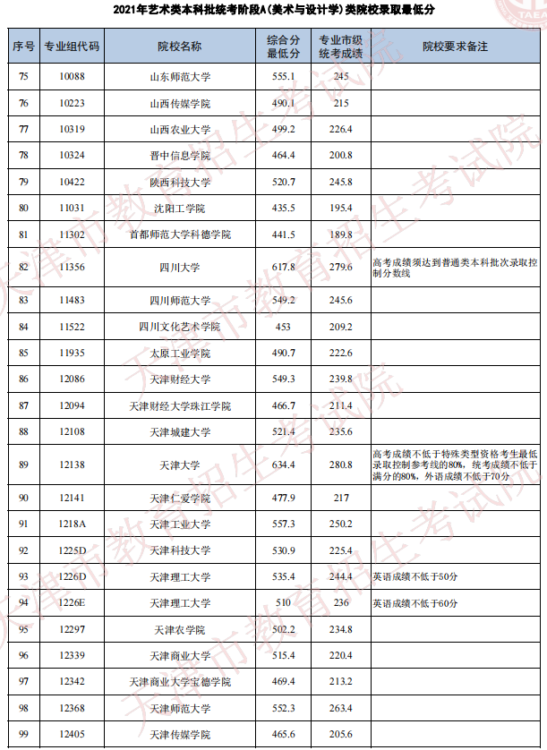 天津2021年藝術類本科批次統(tǒng)考階段A（美術與設計學）類院校錄取最低分