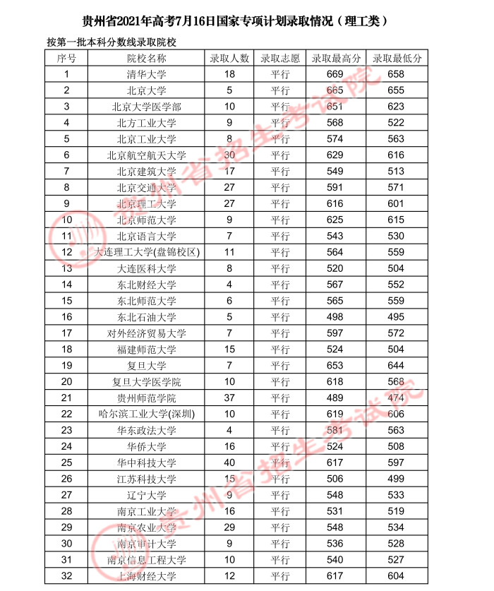 2021貴州高考國(guó)家專(zhuān)項(xiàng)計(jì)劃錄取最低分（理工類(lèi)）