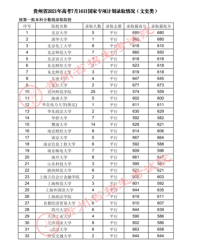 2021貴州高考國家專項計劃錄取最低分