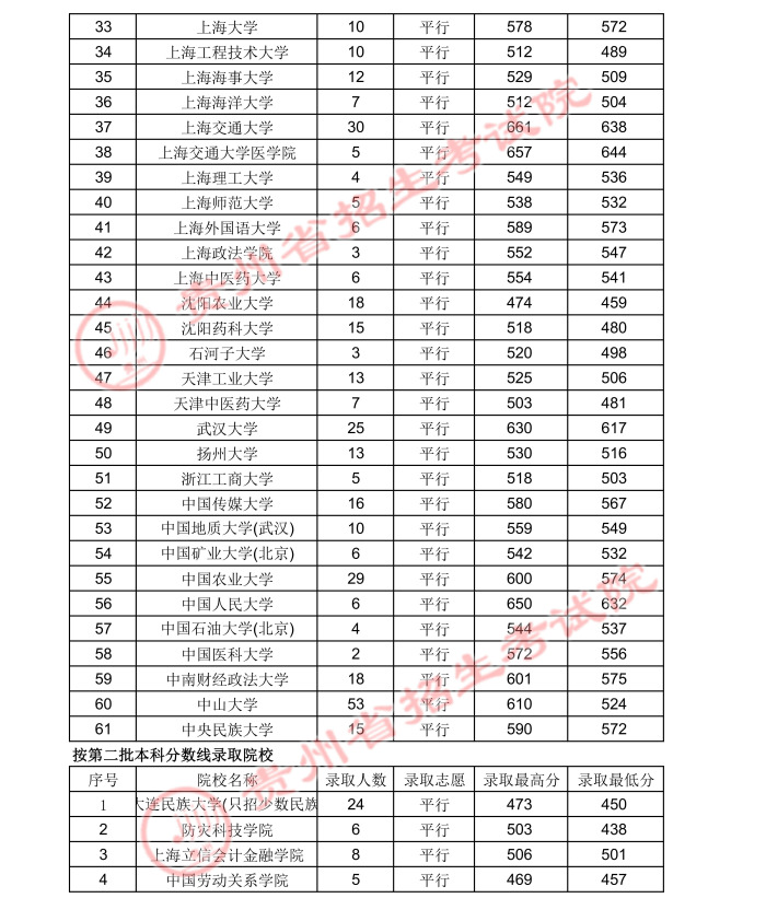 2021貴州高考國家專項計劃錄取最低分