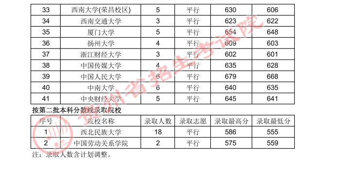 2021貴州高考國家專項計劃錄取最低分