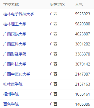 廣西專科批大學人氣排行