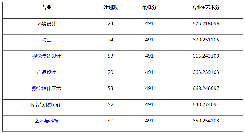 金陵科技學院2021年藝術(shù)類專業(yè)錄取分數(shù)線