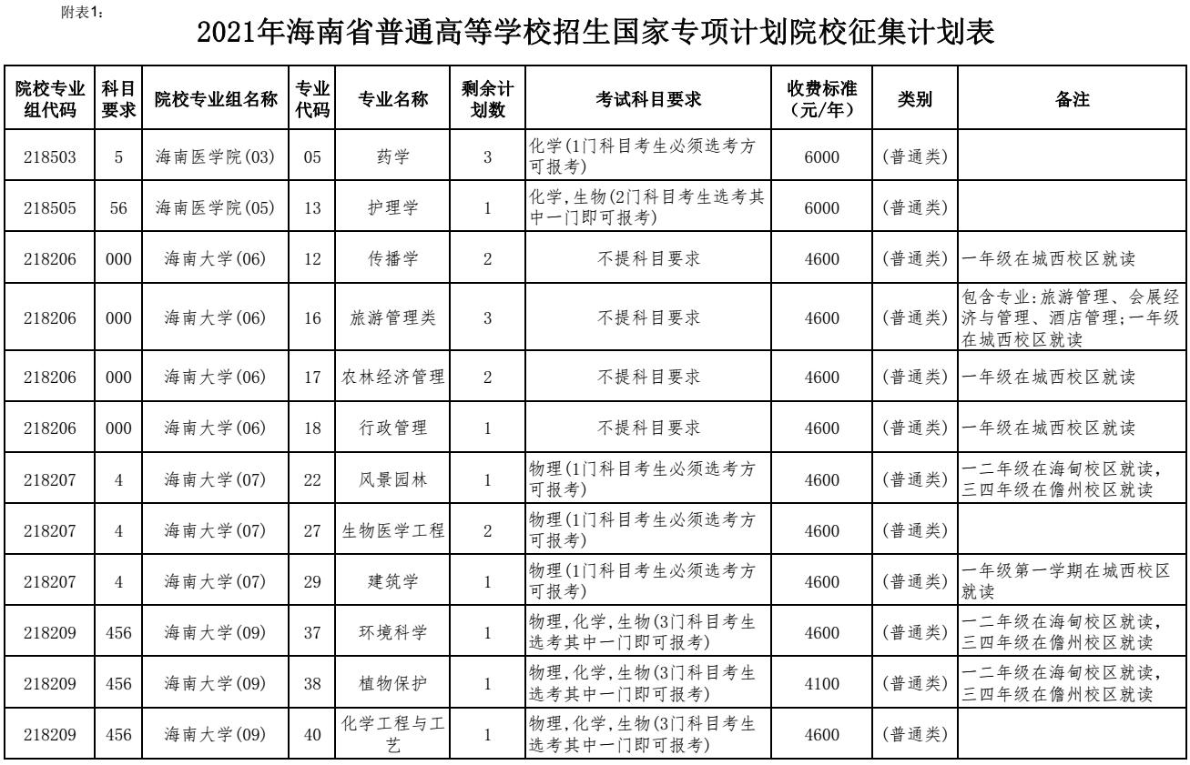2021年海南省普通高校招生國(guó)家專項(xiàng)計(jì)劃錄取院校征集志愿.png
