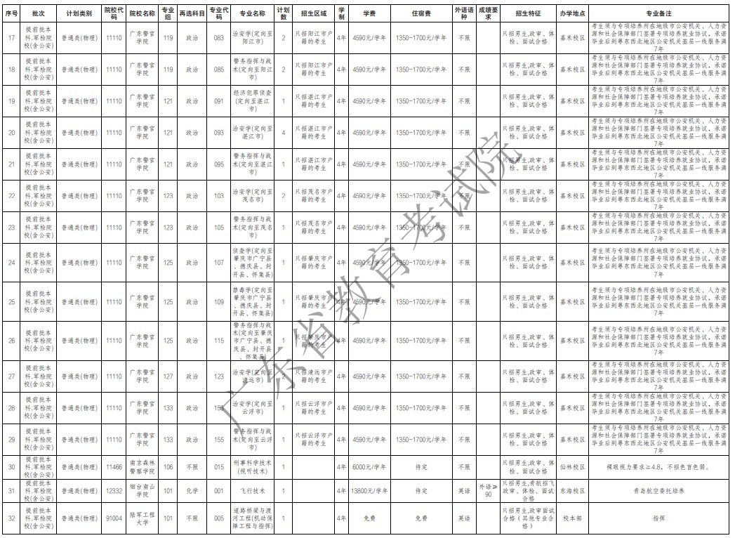 廣東提前批軍檢院校征集志愿招生專業(yè)及計(jì)劃(物理)