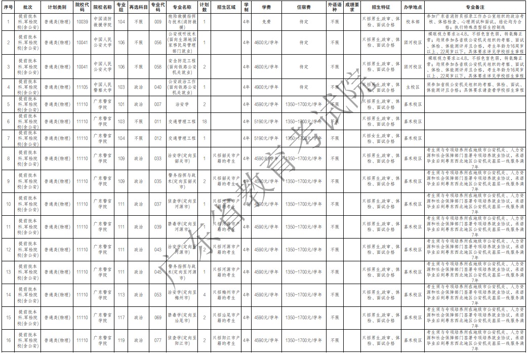 廣東提前批軍檢院校征集志愿招生專業(yè)及計(jì)劃(物理)
