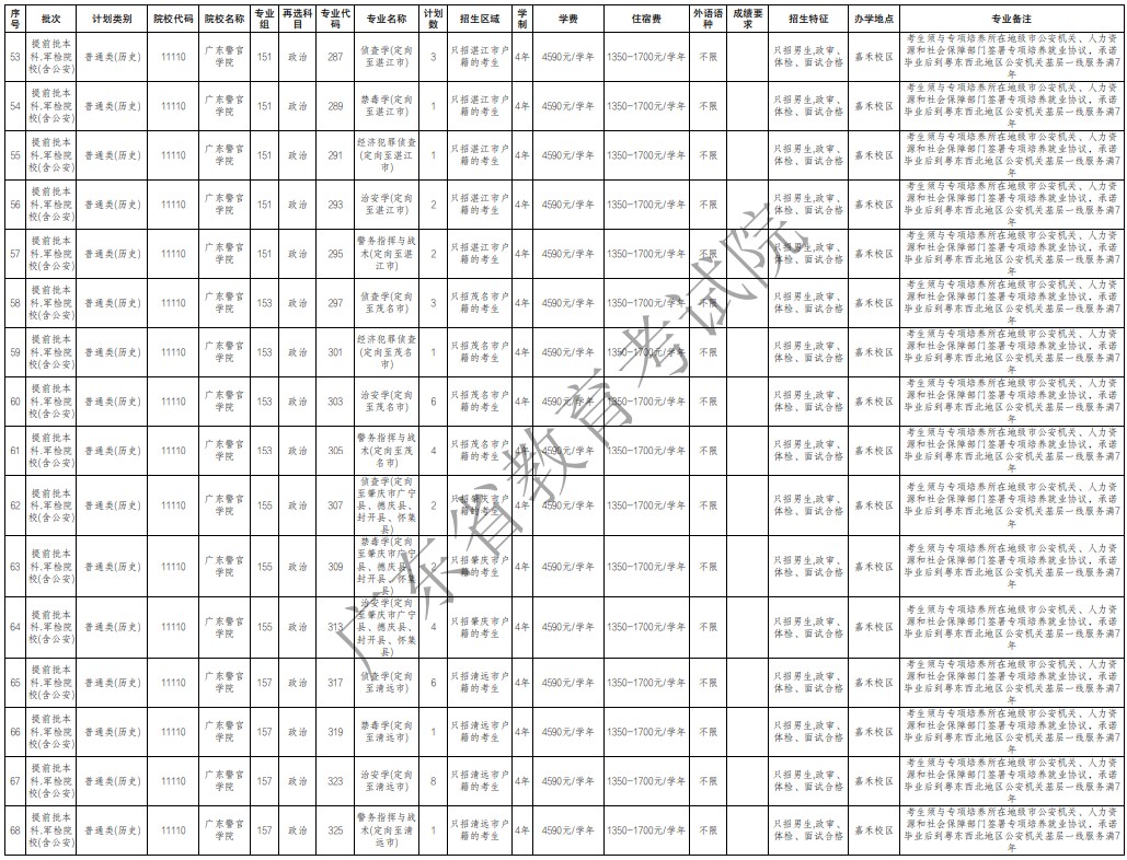廣東提前批軍檢院校征集志愿招生專業(yè)及計劃（歷史）